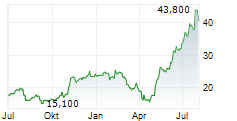 TTM TECHNOLOGIES INC Chart 1 Jahr