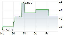 TTM TECHNOLOGIES INC 5-Tage-Chart