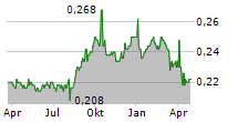 TTW PCL Chart 1 Jahr