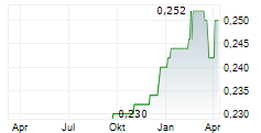 TTW PCL Chart 1 Jahr