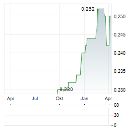 TTW Aktie Chart 1 Jahr