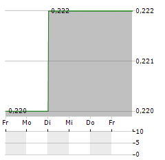 TTW Aktie 5-Tage-Chart