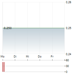 TTW Aktie 5-Tage-Chart