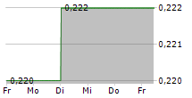 TTW PCL 5-Tage-Chart