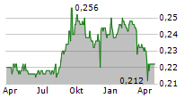 TTW PCL NVDR Chart 1 Jahr