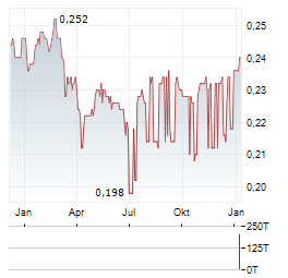TTW PCL NVDR Aktie Chart 1 Jahr