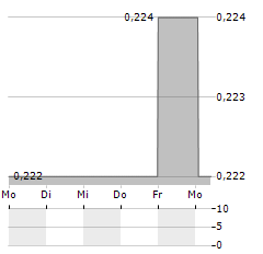 TTW PCL NVDR Aktie 5-Tage-Chart