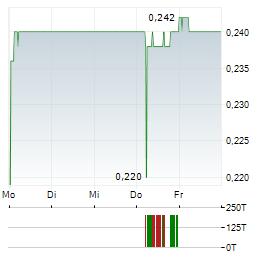 TTW PCL NVDR Aktie 5-Tage-Chart