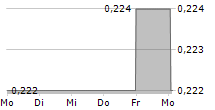 TTW PCL NVDR 5-Tage-Chart