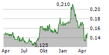 TUAN SING HOLDINGS LIMITED Chart 1 Jahr