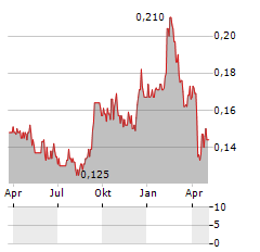 TUAN SING HOLDINGS Aktie Chart 1 Jahr