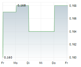 TUAN SING HOLDINGS LIMITED Chart 1 Jahr
