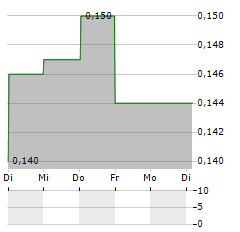 TUAN SING HOLDINGS Aktie 5-Tage-Chart