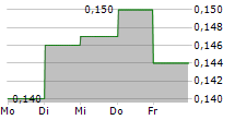 TUAN SING HOLDINGS LIMITED 5-Tage-Chart