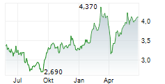 TUBACEX SA Chart 1 Jahr