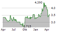 TUBACEX SA Chart 1 Jahr