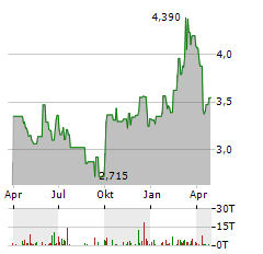 TUBACEX Aktie Chart 1 Jahr