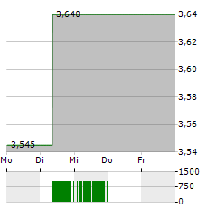 TUBACEX Aktie 5-Tage-Chart