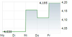 TUBACEX SA 5-Tage-Chart