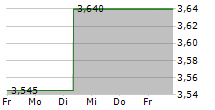 TUBACEX SA 5-Tage-Chart