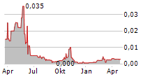 TUBESOLAR AG Chart 1 Jahr