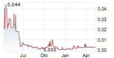 TUBESOLAR AG Chart 1 Jahr