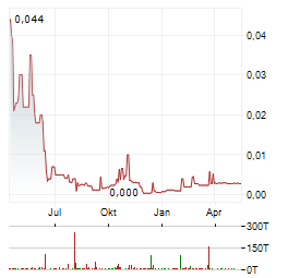 TUBESOLAR Aktie Chart 1 Jahr