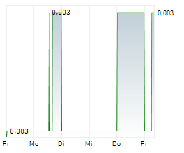 TUBESOLAR AG Chart 1 Jahr