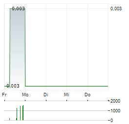 TUBESOLAR Aktie 5-Tage-Chart