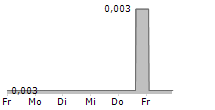 TUBESOLAR AG 5-Tage-Chart