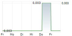 TUBESOLAR AG 5-Tage-Chart