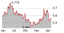 TUBOS REUNIDOS SA Chart 1 Jahr