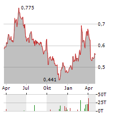 TUBOS REUNIDOS Aktie Chart 1 Jahr