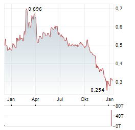 TUBOS REUNIDOS Aktie Chart 1 Jahr