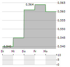 TUBOS REUNIDOS Aktie 5-Tage-Chart