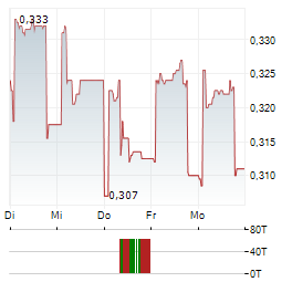 TUBOS REUNIDOS Aktie 5-Tage-Chart