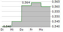 TUBOS REUNIDOS SA 5-Tage-Chart