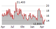 TUCOWS INC Chart 1 Jahr