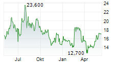 TUCOWS INC Chart 1 Jahr