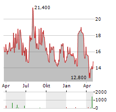 TUCOWS Aktie Chart 1 Jahr