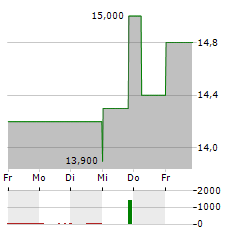 TUCOWS Aktie 5-Tage-Chart