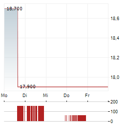 TUCOWS Aktie 5-Tage-Chart