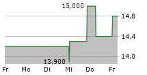 TUCOWS INC 5-Tage-Chart