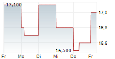 TUCOWS INC 5-Tage-Chart