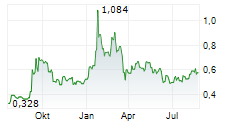 TUDOR GOLD CORP Chart 1 Jahr TUDOR GOLD CORP Chart 1 Jahr