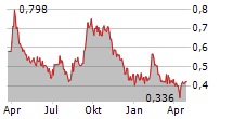 TUDOR GOLD CORP Chart 1 Jahr