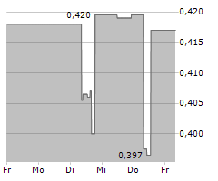 TUDOR GOLD CORP Chart 1 Jahr