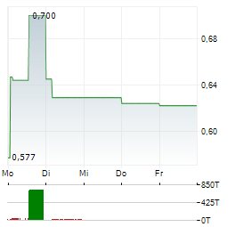 TUDOR GOLD Aktie 5-Tage-Chart