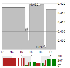 TUDOR GOLD Aktie 5-Tage-Chart