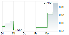 TUDOR GOLD CORP 5-Tage-Chart TUDOR GOLD CORP 5-Tage-Chart